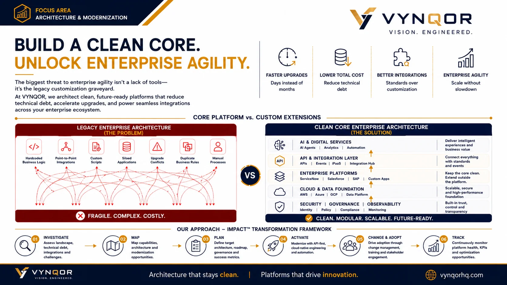 Legacy enterprise architecture versus clean core architecture