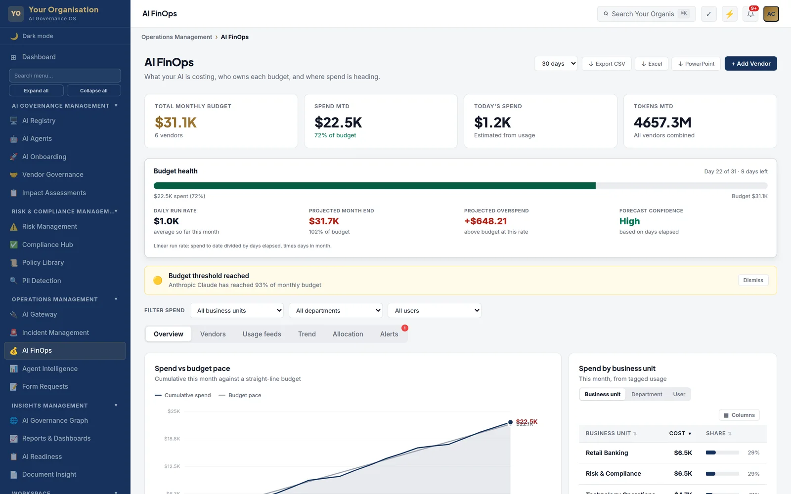 VynVault AI FinOps showing spend against budget with a projected month-end figure, a projected overspend, a threshold alert on one vendor, and spend broken out by business unit.