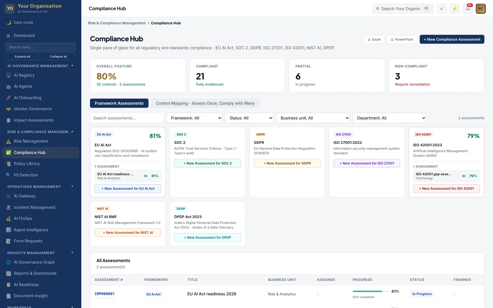 The VynVault Compliance Hub showing seven frameworks in one view: EU AI Act, SOC 2, GDPR, ISO 27001, ISO 42001, NIST AI RMF and DPDP Act 2023, with control posture across them.
