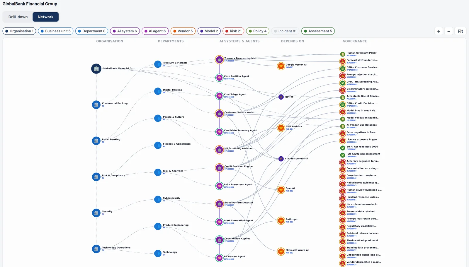 The VynVault AI Governance Graph in its network layout: an organization, its business units and departments on the left, the AI systems and agents each runs in the center, the models and vendors they depend on, and the policies, risks, DPIAs and assessments attached to each on the right.